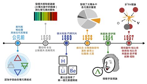 風火水土|元素的起源︰從「地水火風」到「B2FH」